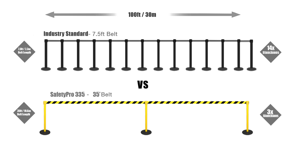 Picture showing why the safetypro 335 is a high performance safety belt barrier