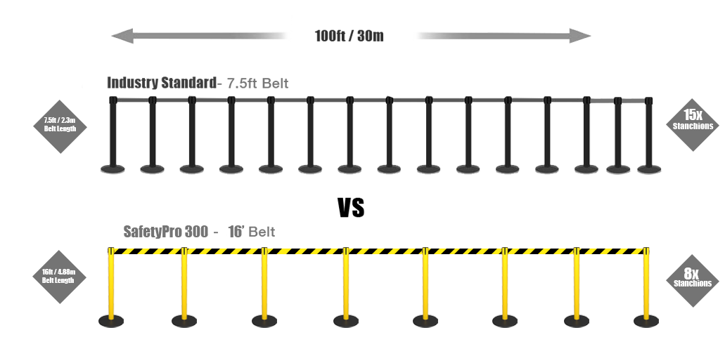 Picture showing why the safetypro 300 is a high performance safety belt barrier